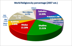 world_religions_pie_chart.png?w=300&h=193